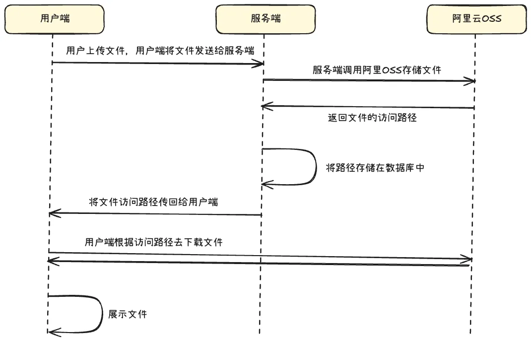 将文件上传到阿里云OSS