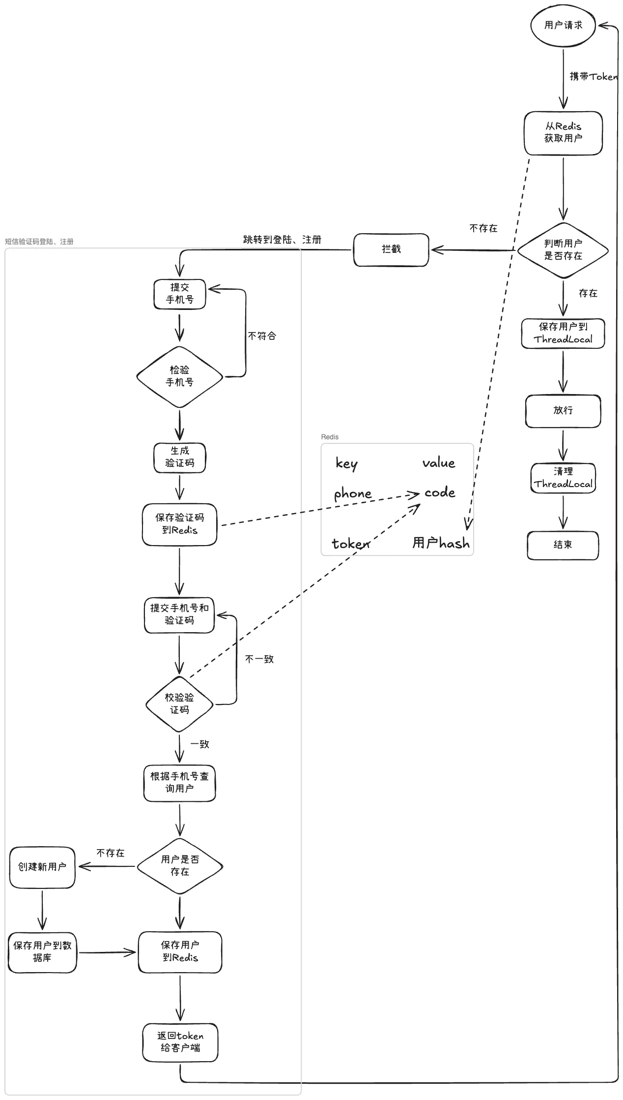 短信登陆流程图